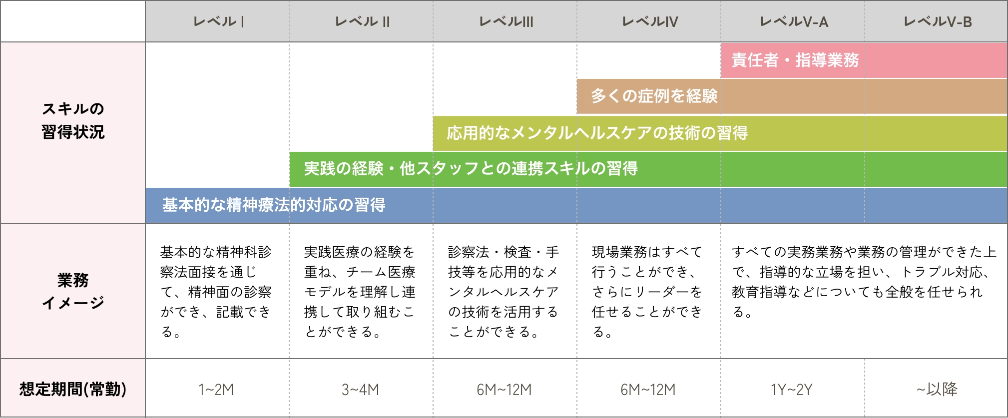 キャリアアップの表。スキルの習得状況・業務イメージ・想定期間（常勤）